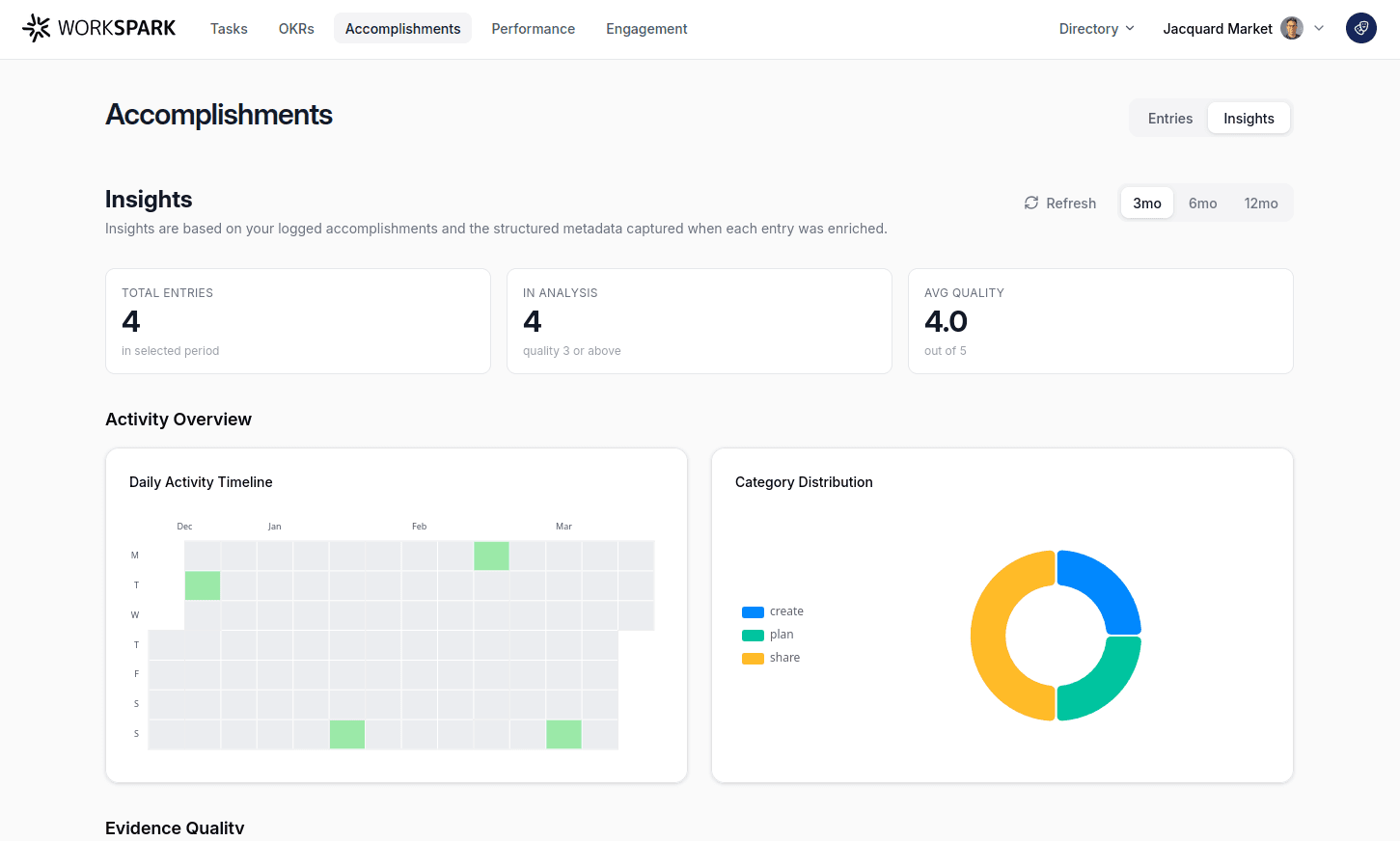 Workspark accomplishment insights — activity calendar heatmap, category distribution, and AI-generated analysis
