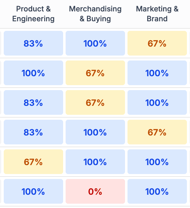 Workspark engagement survey results view with segment filters applied, showing average ratings and positive rates by team